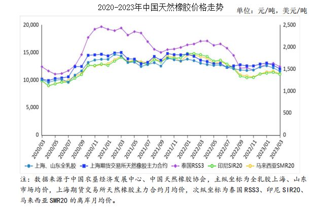 国际橡胶价格走势最新分析报告